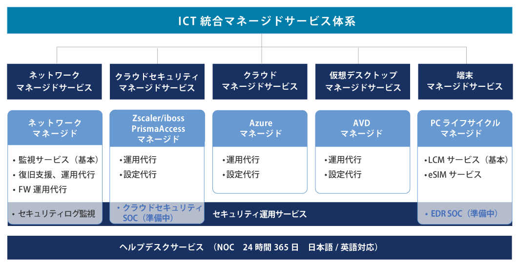 ICT統合マネージドサービス体系図