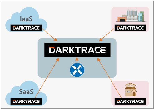 Darktrace特徴3：ネットワーク全体の可視化