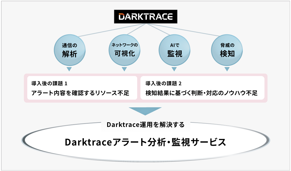 Darktraceマネージドセキュリティサービス