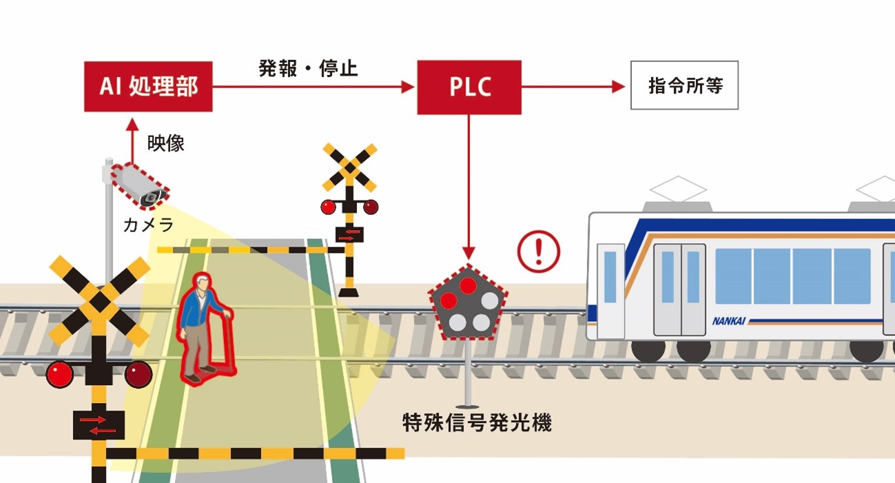 踏切遮断後、AIカメラで滞留している人を検知（監視カメライメージ）