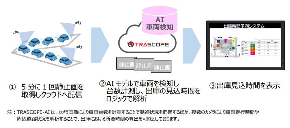 AI画像解析による駐車場出庫時間表示サービスシステム動作イメージ