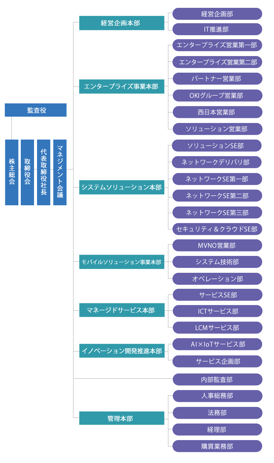 体制図（2023年4月1日現在)
