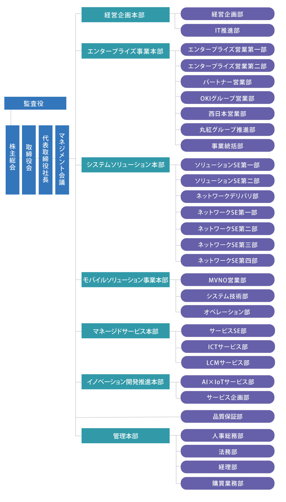 体制図（2024年4月1日現在)