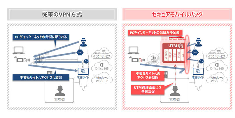 従来のVPN方式と比較し強固なセキュリティ対策が可能