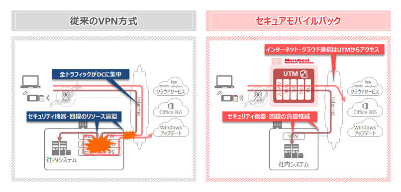 従来のVPN方式と比較し通信分散による安定化