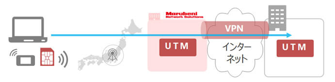 UTM-VPNサービス