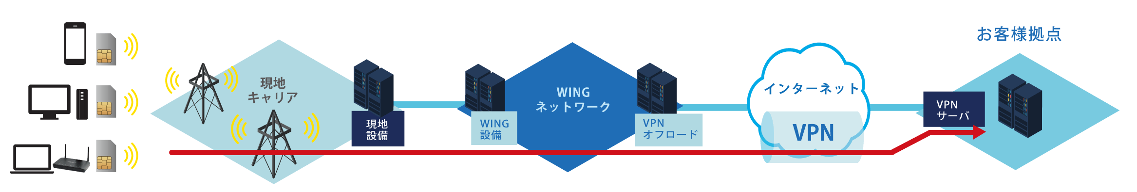 DISM(丸紅ネットワークソリューションズ) DiS mobile eSIM powered by 丸紅ネットワークソリューションズ 年間パック DATA 5GB 1年 DISM(丸紅ネットワークソリューションズ) DiS mobile eSIM powered by
