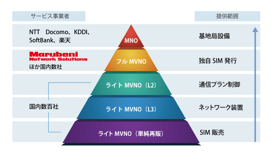 MVNOサービス事業者種別