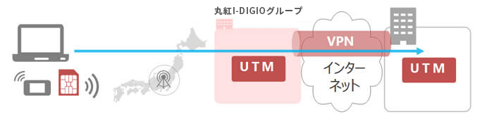 UTM-VPNサービス