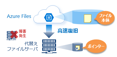 Azure File Sync高速ディザスタリカバリー