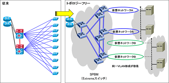 LAN仮想化ソリューション「Extreme Fabric Connect」