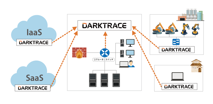 ネットワークトラフィックの検知・分析ツール「Darktrace」の概要