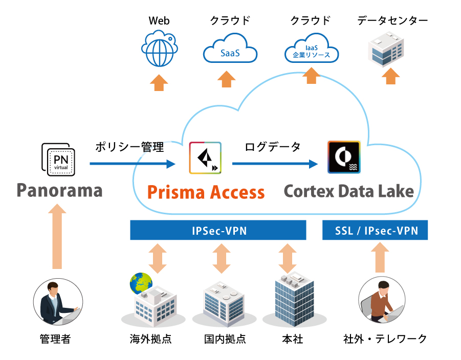 クラウドセキュリティサービス「Prisma Access」の概要