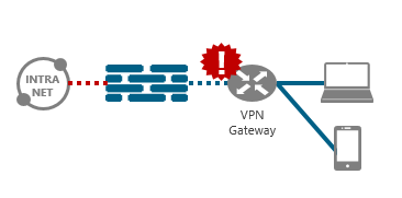 【課題解決2】VPN GWの対策