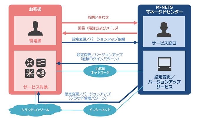 ファイアウォール運用サポートサービスの概要