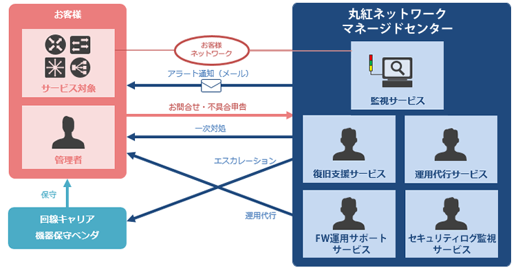 ネットワークマネージドサービスの概要