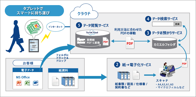 営業部門での電子化統合管理の活用構成