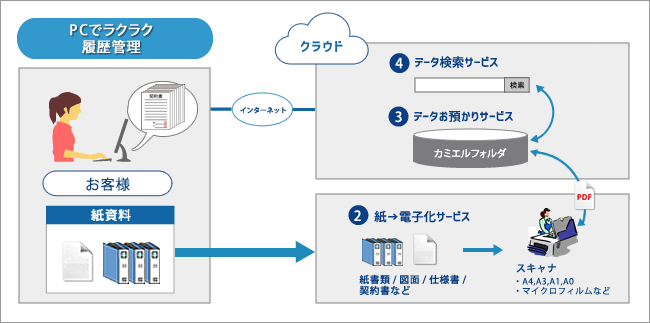 電子化統合管理を総務部門・法務部門でのサービスの適用例