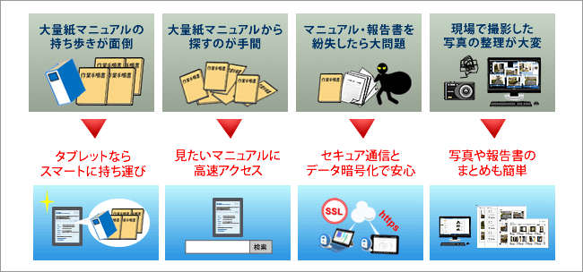 電子化統合管理を現場部門・品証部門などのマニュアルを使う各種現場で活用