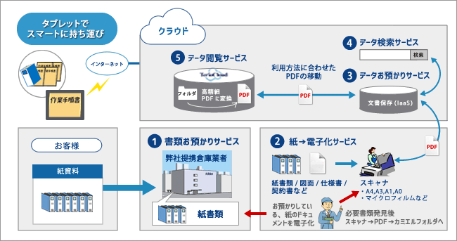 電子化統合管理を総務部門・法務部門でのサービスの適用例