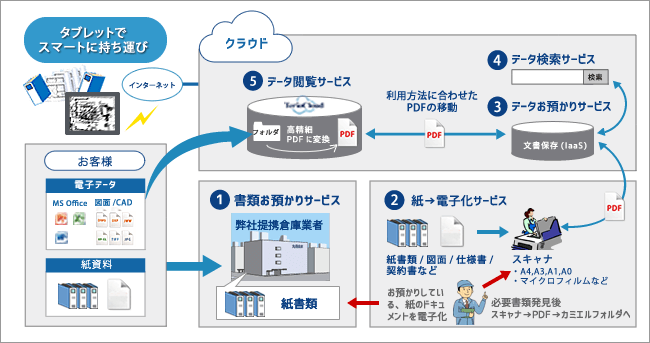 電子化統合管理を設計部門でのサービスの適用例